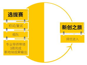 新生之勢，原創夢想 東原杯地產行業訓練營，點燃未來營銷精英的火種